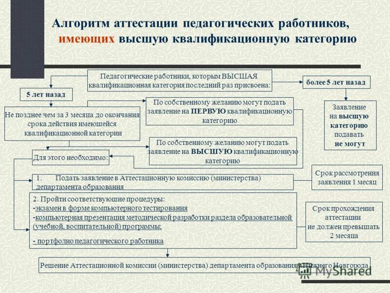 периодичность аттестации педагогических работников. аттестация сотрудников на соответствие занимаемой должности. срок действия аттестации педагогических работников. критерии для прохождения аттестации педагогических работников. сроки аттестации педагогических работников.
