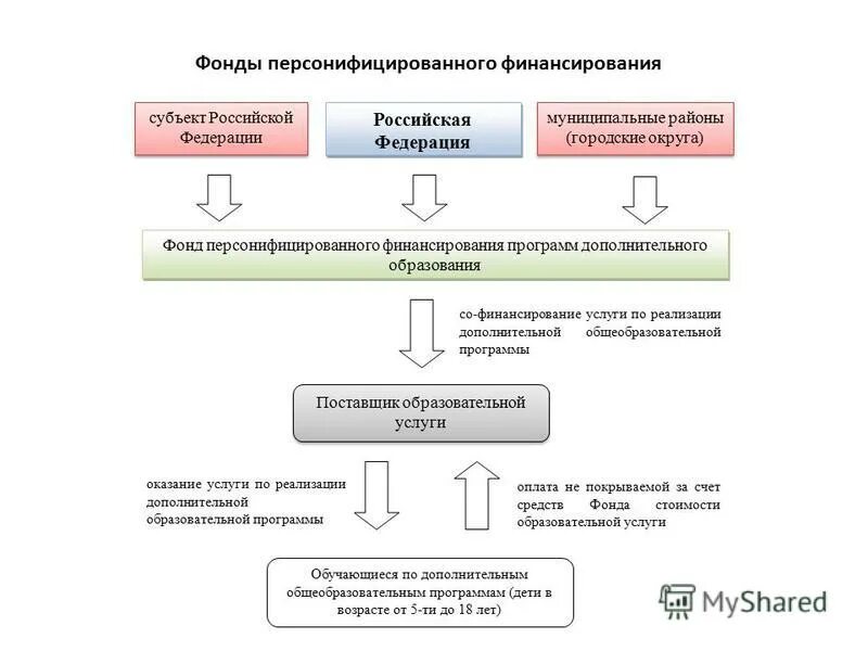 Финансовое обеспечение программ дополнительного. Финансовое обеспечение программ дополнительного