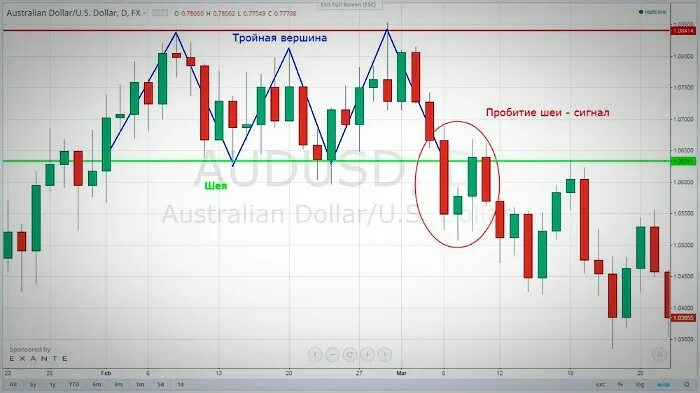 Фигура теханализа тройное дно. Тройная вершина разворотная фигура. Тройная вершина технический анализ. Фигура тройное дно технический анализ. Тройная вершина разворотная фигура.