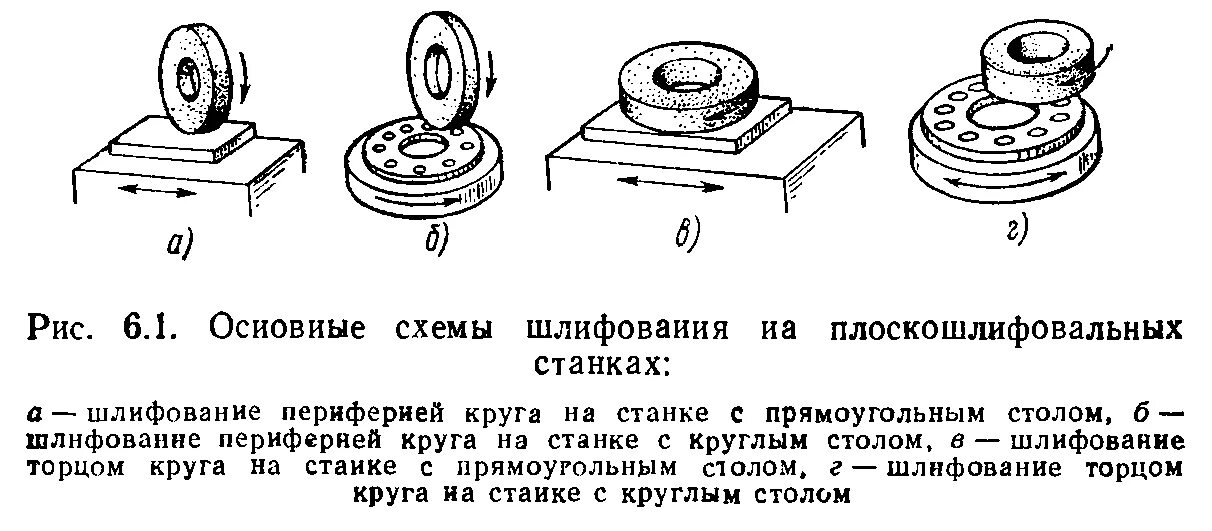 Виды шлифовки. Шлифование торцом круга схема. Шлифование торцом круга станок схема. Схема плоского шлифования периферией круга. Схема круглого шлифования металла.