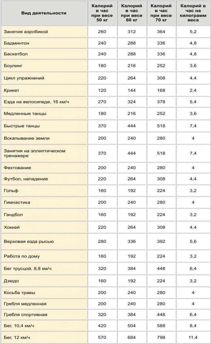 Килокалории в час. Упражнения для сжигания калорий таблица. Бег таблица расхода калорий. Таблица калорий сжигаемых при беге. Таблица расхода калорий при беге.