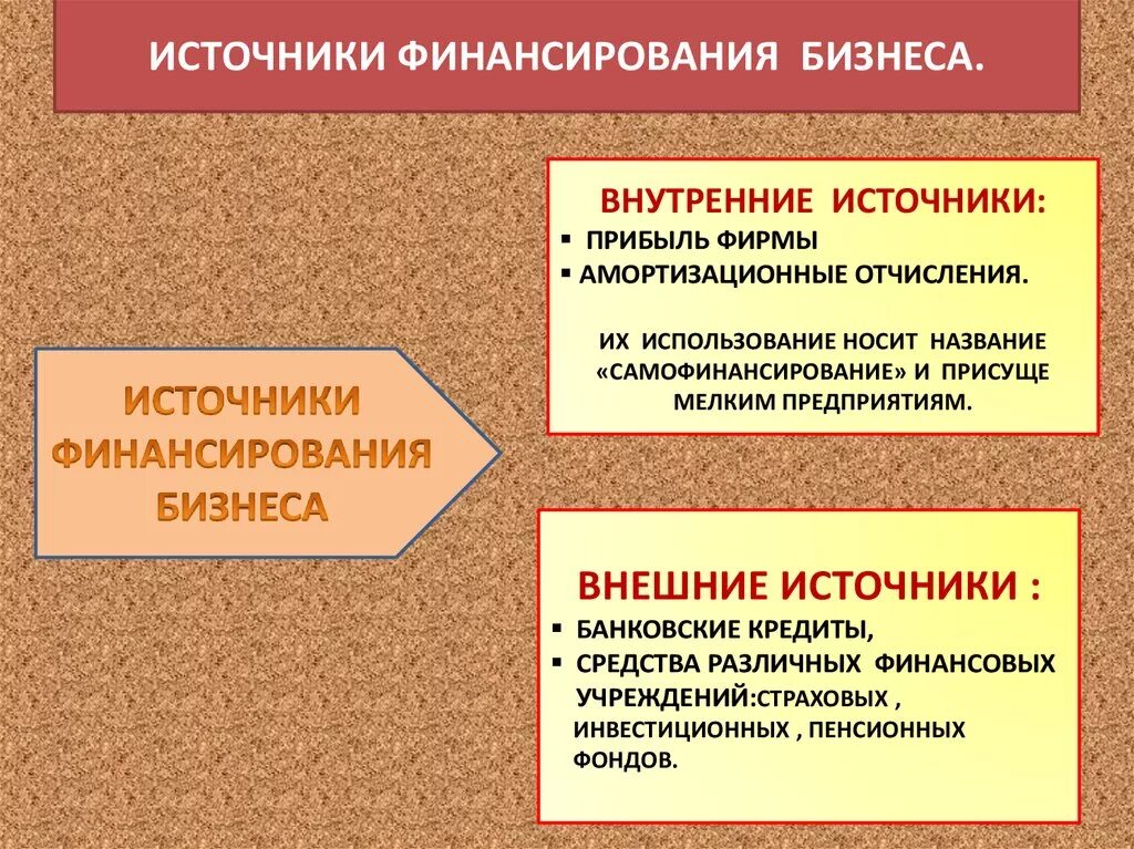 Источники финансирования бизнеса субсидии. Внутренние и внешние источники финансирования. Источники фмнансиррвания б. Источники финансирования бизнеса. Исиочники финансипрвпния би.