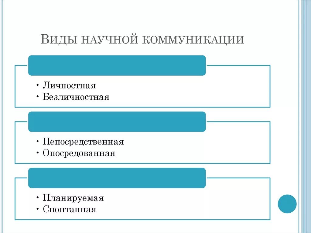 Научные коммуникации социальные коммуникации. Виды научной коммуникации. Формы научной коммуникации. Виды классификации научной коммуникации. Формы устной научной коммуникации.