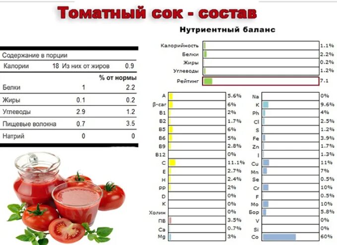 Сколько углеводов в соке