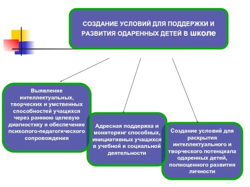 Создание условий для развития способностей обучающихся. Мониторинг одаренных детей в школе. Условия развития одаренности детей. Мониторинг работы с одаренными детьми в школе. Предпосылки развития одаренности.