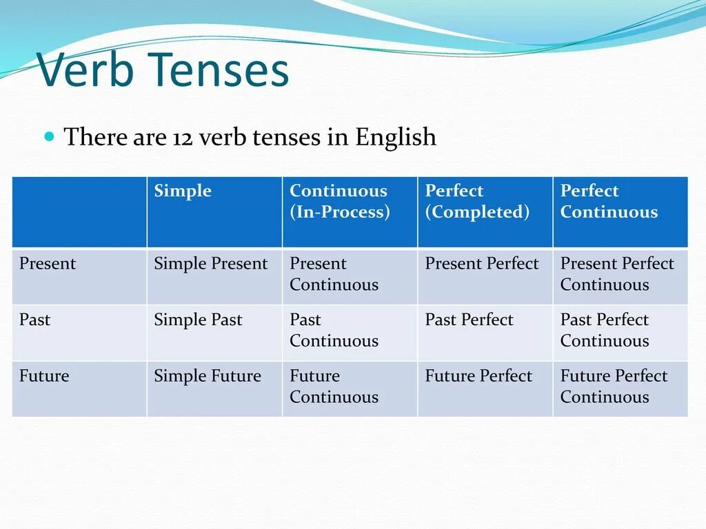 Complete with the present perfect continuous form. Паст Симпл паст континиус паст Перфект паст Перфект континиус. Continuous Tenses таблица. Past Continuous past simple past perfect отличия. Симпл континиус Перфект.