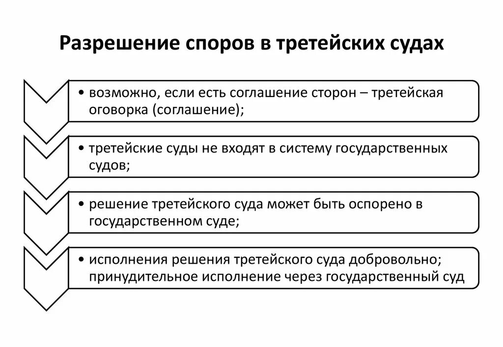 Разбирательство в третейских судах