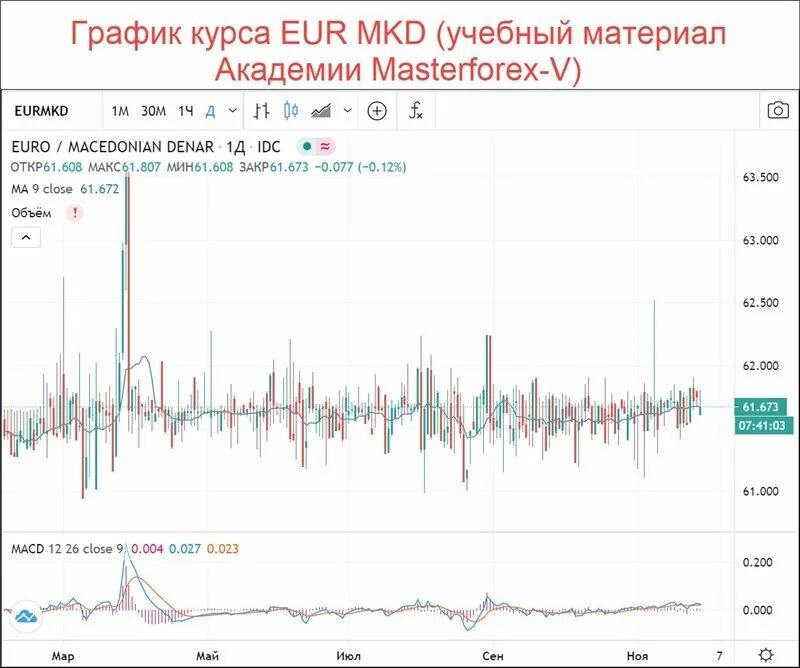Продажа валюты спб курс на сегодня. График евро. Курс евро график. График евро доллар. Курс евро к доллару график.