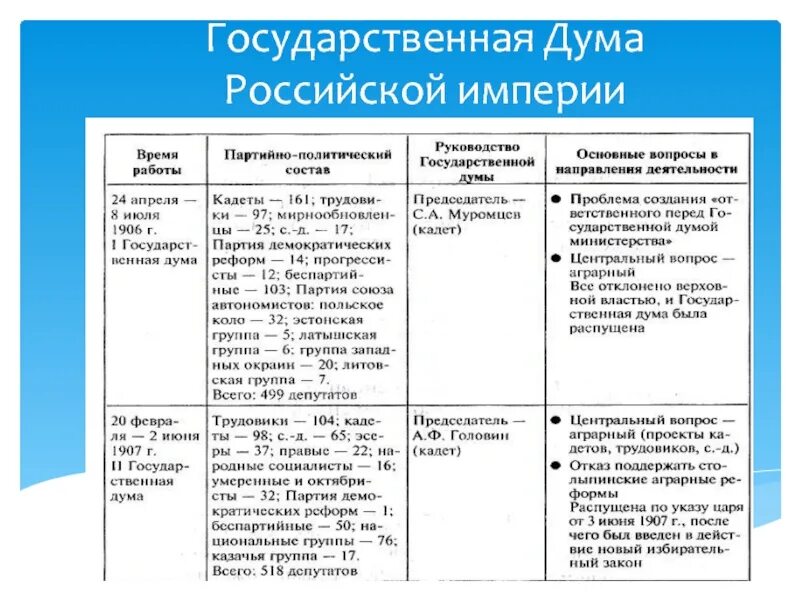 Первые государственные думы таблица. Деятельность 1 и 2 государственных дум 1906-1907. Гос Дума Российская Империя таблица. Гос Думы 1906-1917. Деятельность второй государственной Думы 1906 кратко.