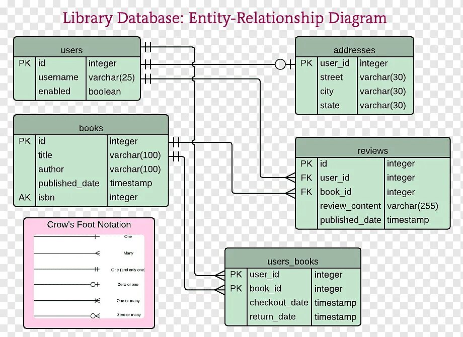 Lib model