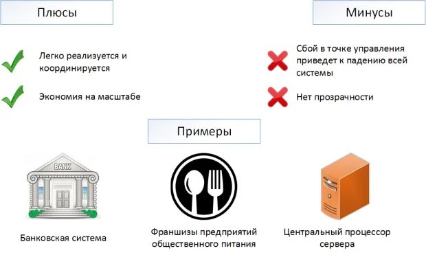 Децентрализованной цифровой валюты. Блокчейн плюсы и минусы. Плюсы и минусы централизованной системы. Преимущества системы блокчейн. Блокчейн преимущества и недостатки.