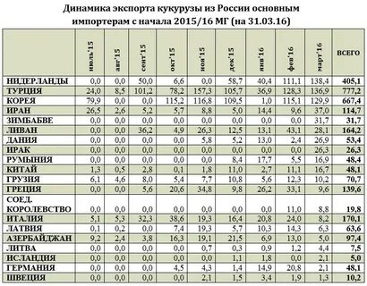 Кукуруза страны производители