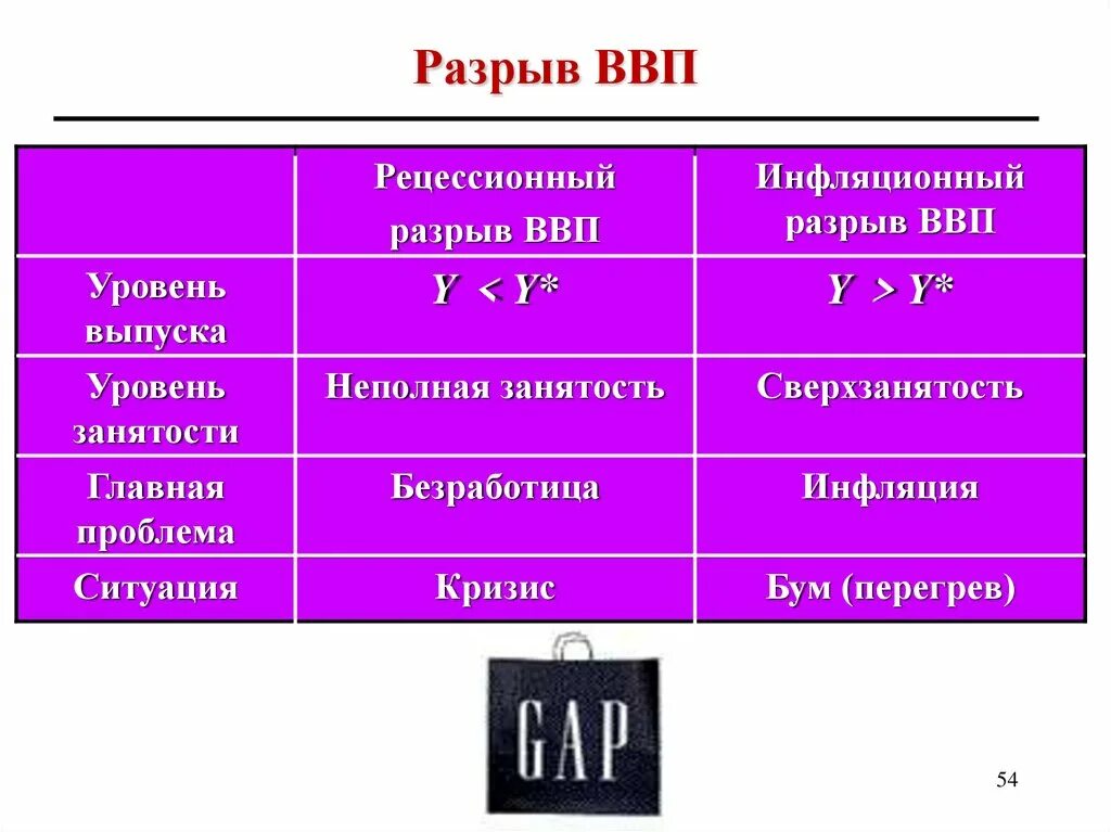 Виды разрыва ВВП. Рецессионный и инфляционный разрывы ВВП. Величина разрыва ВВП формула. Как определить разрыв ВВП.