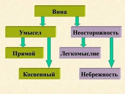 Другое название косвенного умысла в юридической литературе
