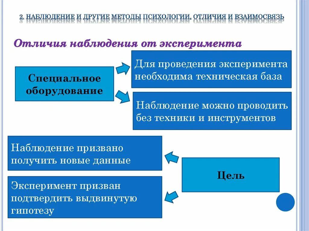 Основные методы наблюдения психология. Методики метода наблюдения. Психологический метод наблюдение. Способы получения информации опыт наблюдение. Методы научного исследования наблюдение.