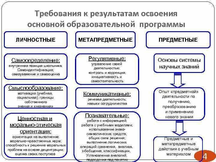 Требования к освоению основной образовательной программы. Ууд предметные метапредметные личностные. личностные результаты освоения основной образовательной программы. личностные результаты освоения ооп. личностные результаты освоения программы.