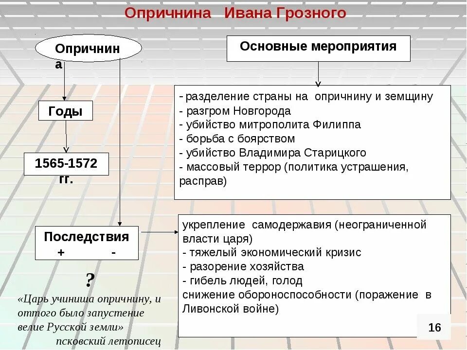 Время проведения опричнины. Опричнина Ивана 4 Грозного 1565-1572 кратко. Схема опричнина Ивана Грозного. Опричнина при Иване 4 кратко. Опричнина Ивана Грозного основные мероприятия таблица.