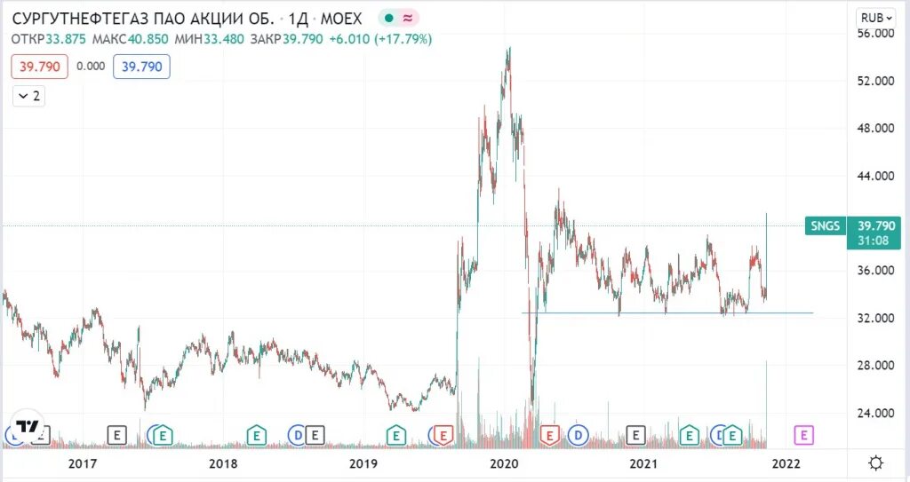 Сургутнефтегаз прогноз на сегодня. Сургутнефтегаз акции. Сургутнефтегаз акции график. Сургутнефтегаз преф форум акции. Акции Сургутнефтегаза у государственных.
