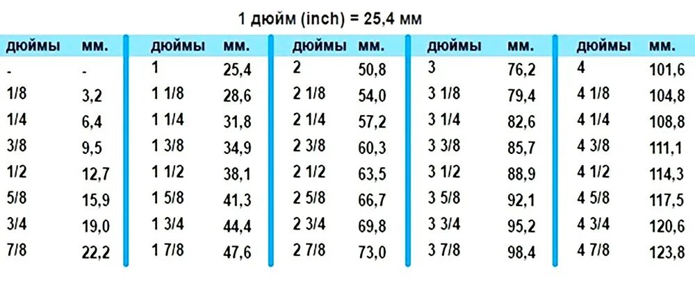 Сколько будет 3 дюйма