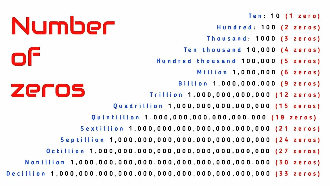 Million numbers. Центиллион. Центиллион самое большое число в мире. Как выглядит центиллион. Миллион Биллион триллион таблица.