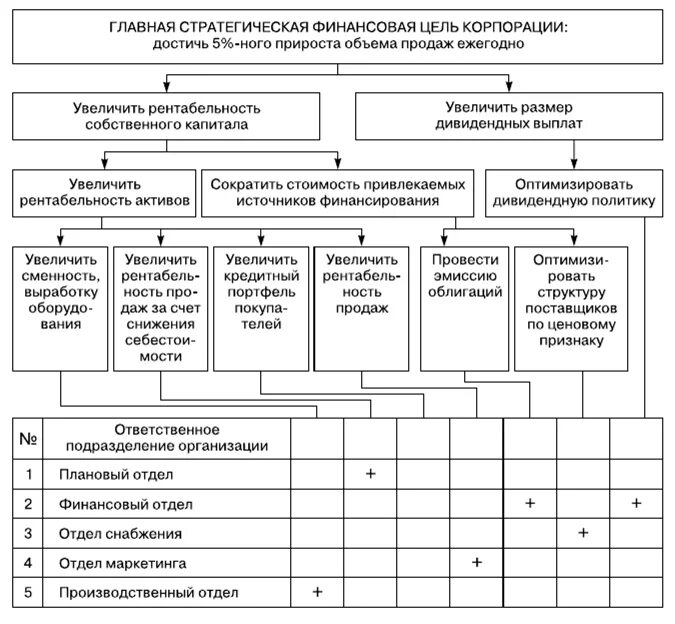 Производственные цели счет. Дерево стратегических целей предприятия. Финансовая стратегия дерево целей. Дерево целей производственного предприятия. Дерево целей финансовый отдел компании.