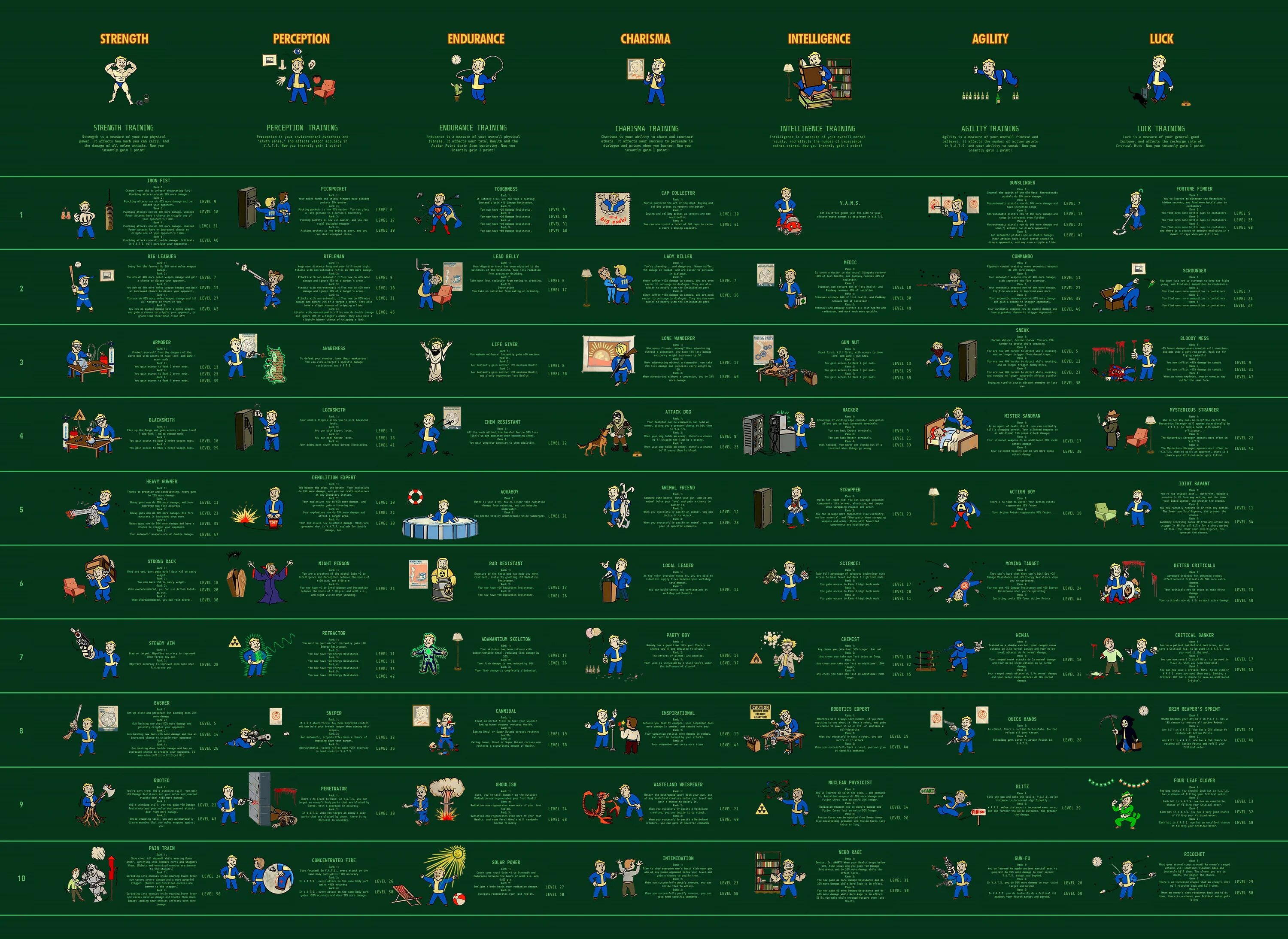 Fallout список. Древо перков fallout 4. fallout 4 древо навыков. таблица спешл в фоллаут 4. fallout 4 таблица перков.