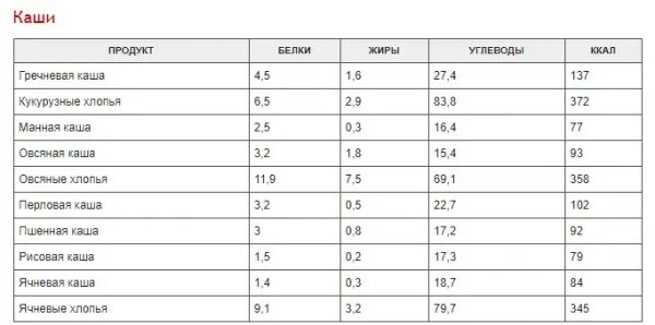 Сколько грамм углеводов в вареной. Перловая каша калории на 100 грамм. Перловая крупа калорийность на 100 грамм вареные. Калорийность круп таблица на 100 грамм в вареном виде. Калорийность круп таблица в вареном виде на воде.