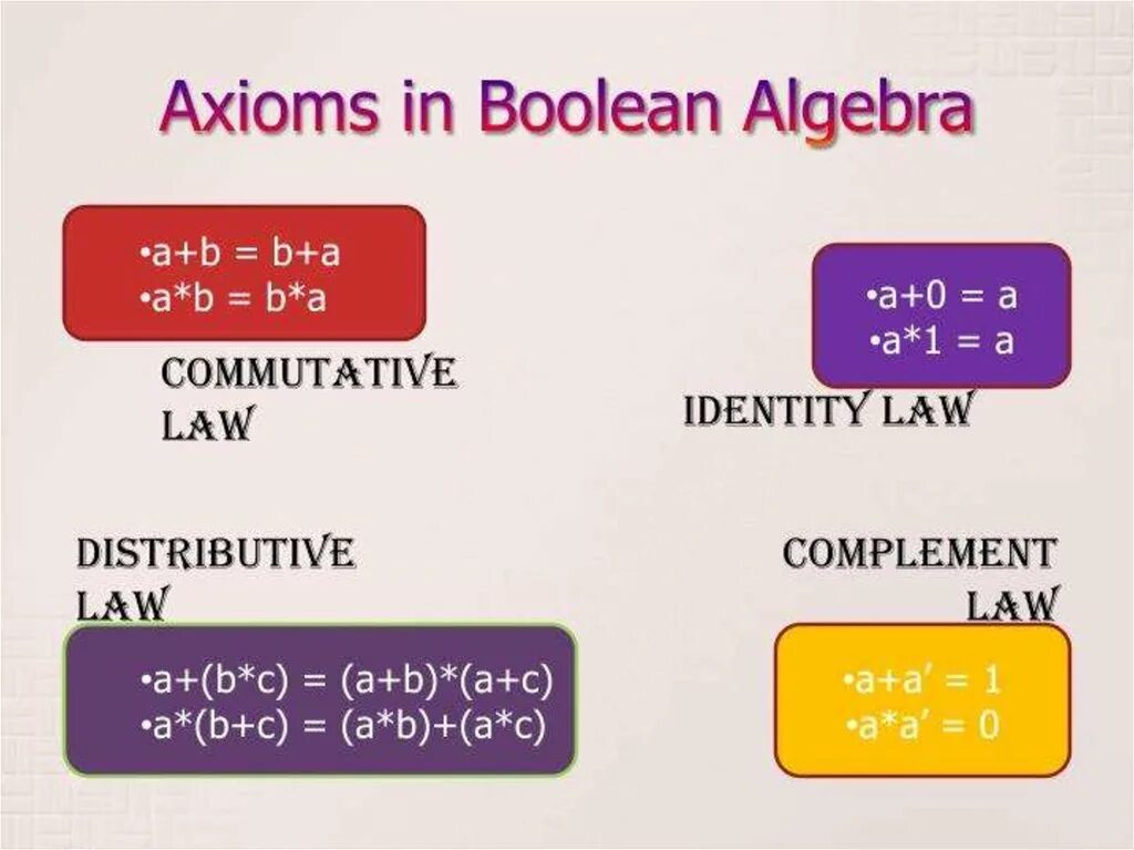 Boolean 0. Boolean algebra презентация. boolean formula. identity алгебра. булевская алгебра.