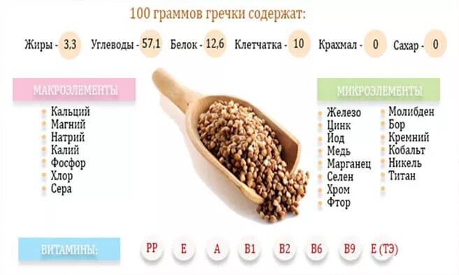 Сколько хранить вареную гречку. Витамины в гречневой крупе на 100 грамм. крупа гречневая витамины в 100 граммах. гречка калорийность на 100 грамм вареной. сколько витаминов в гречневой крупе в 100 граммах.