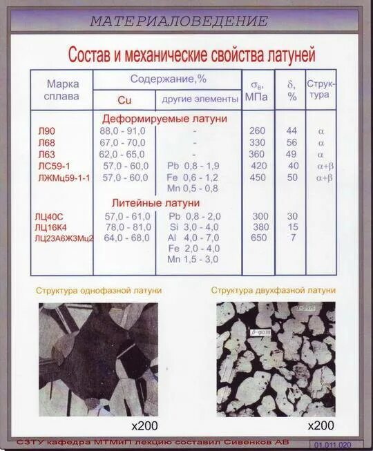 Марки сплавов латуни. Латунь лс59-1 химический состав. Латунь механические характеристики. Механические свойства латуни.