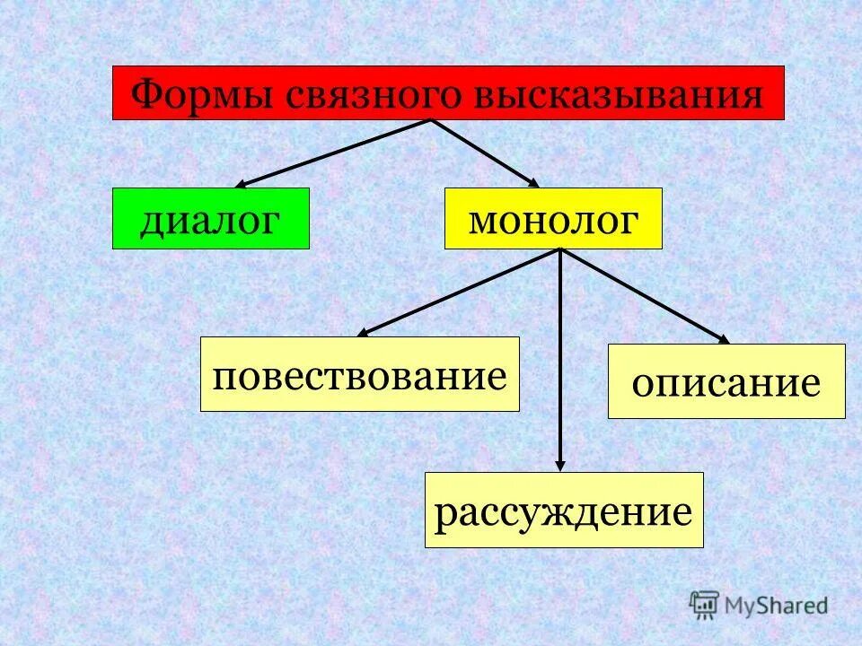 Монолог размышления. Виды связных высказываний. Виды Связного высказывания. Типы высказывания дошкольников. Связная речь диалог и монолог.