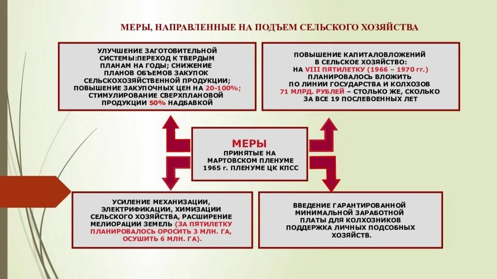 СССР В 1965-1985 гг. Развитие сельского хозяйства в СССР. Экономическое развитие СССР 1965-1985. Сельское хозяйство 1965. Сравните состояние промышленности