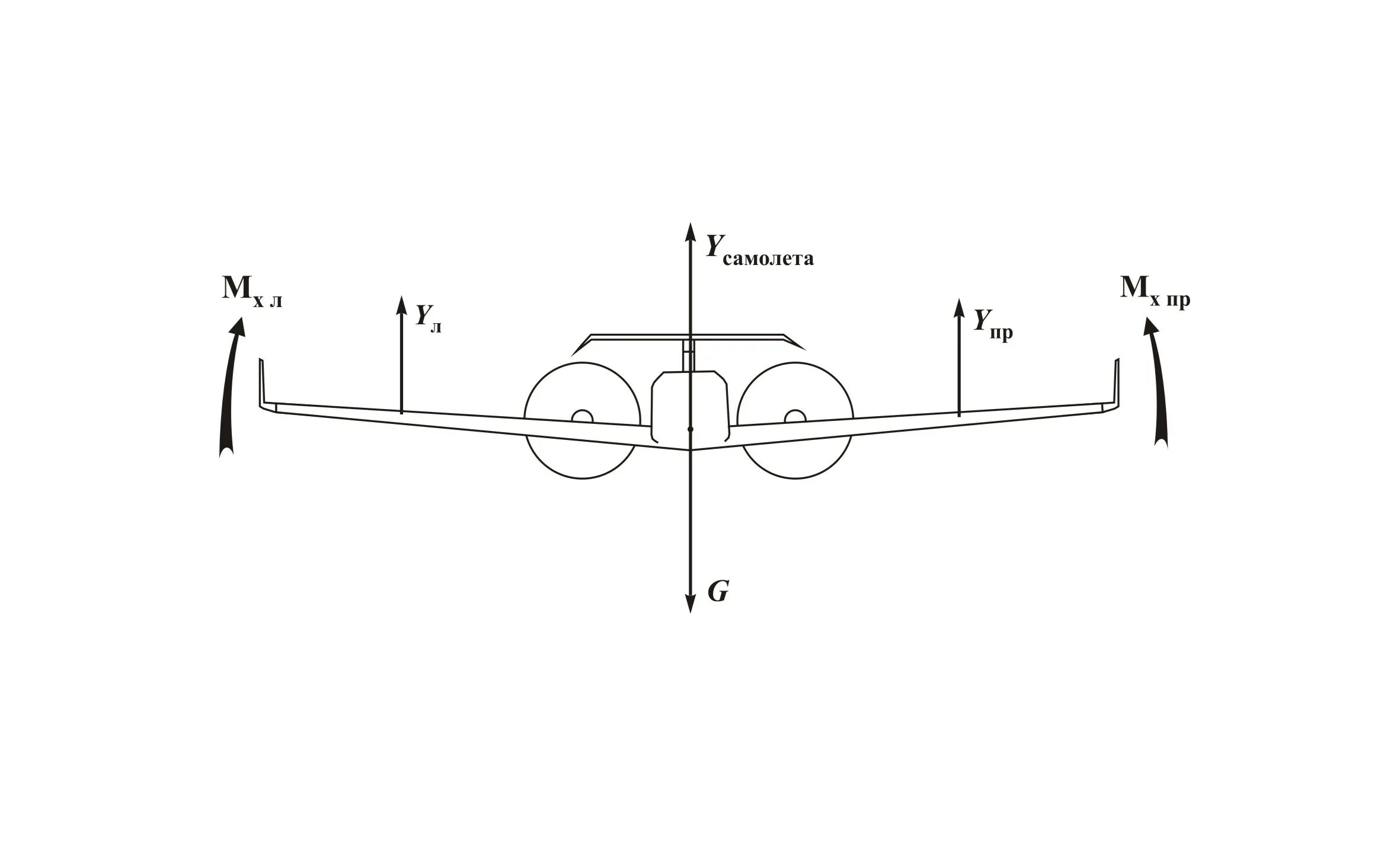 Боковая устойчивость самолета. Аэродинамика крыла самолета подъемная сила. Путевое равновесие самолета. Поперечный самолет. Крен тангаж.