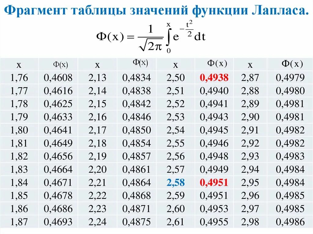 Ф нулевое. Таблица значений функции Муавра Лапласа. Таблица интегральной функции Лапласа. Таблица функции Лапласа для нормального распределения. Таблица значений функции Лапласа.