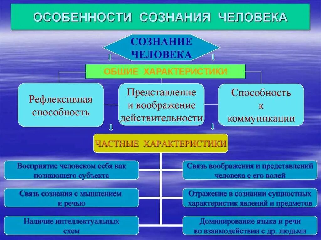 Врожденная способность познавать исследовать окружающий мир это. Особенности сознания человека. Характеристики сознания человека. Сознание (психология). Характеристика человеческого сознания.