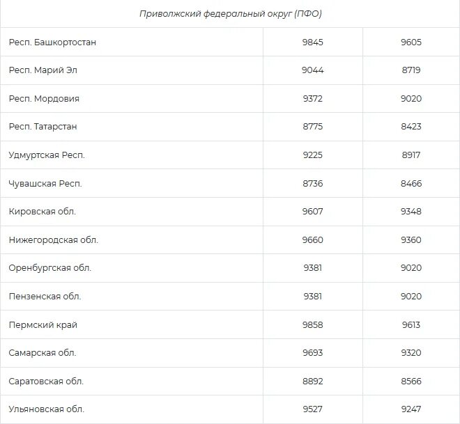 Прожиточный минимум амурская область 2024 год. Прожиточный минимум по регионам на 2022. Таблица прожиточного минимума по регионам на 2022. Прожиточный минимум по областям в 2022 году. Минимальная пенсия по регионам 2022.