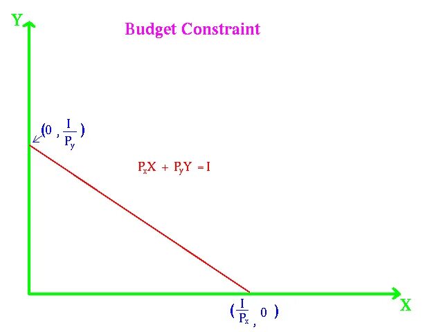 Position constraint. Budget constraint formula. constraint. consumer theory graph.