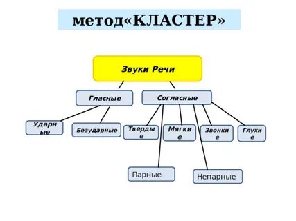 Звуки речи способы их образования