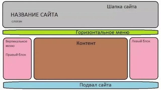 Как называются разделы сайта. Структура страницы сайта. название частей сайта. структура сайта блоки. структура сайта названия.