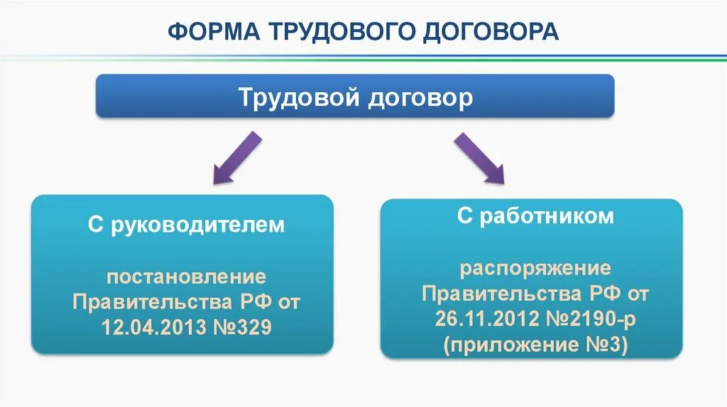 Утверждаем форму трудового договора. Какова форма трудового договора кратко. Формы рудовогодоговора\. Форма заключения трудового договора. Контракт трудового договора схема.