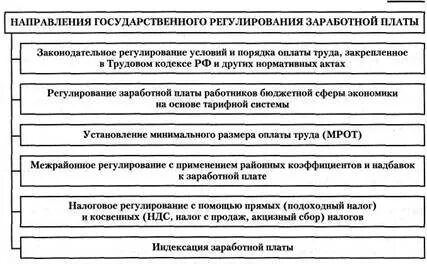 Сферы регулирования оплаты труда