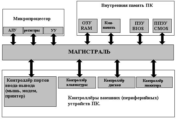 Арифметико-логическое устройство. Схема принтер процессора. Арифметико-логические устройства процессора лекция. Схема устройства компьютера процессор память магистраль.