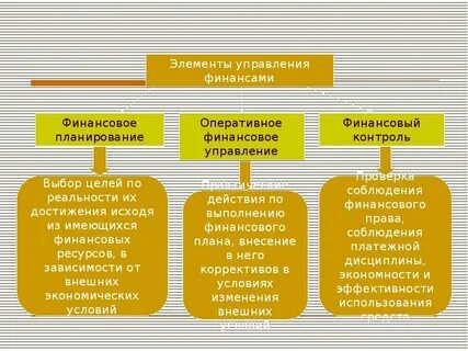 Виды управления финансовой деятельностью