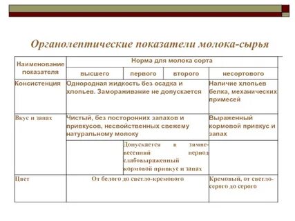 Органолептические показатели