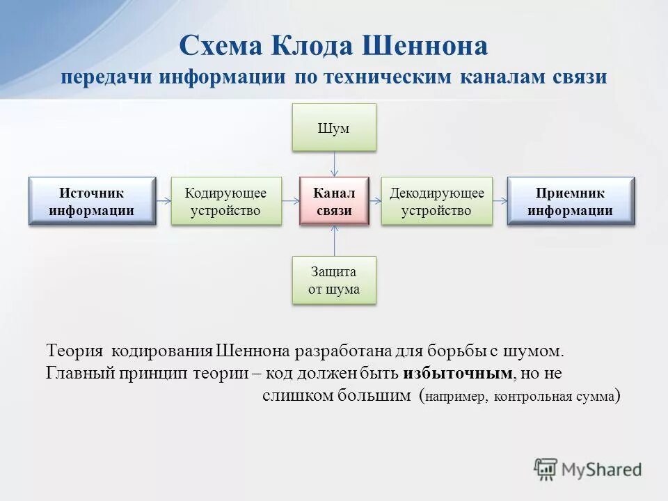 Модель передачи информации по техническим каналам связи. Теория связи Клода Шеннона. Схема Шеннона передачи информации. Модель процесса передачи информации. Модели передачи информации