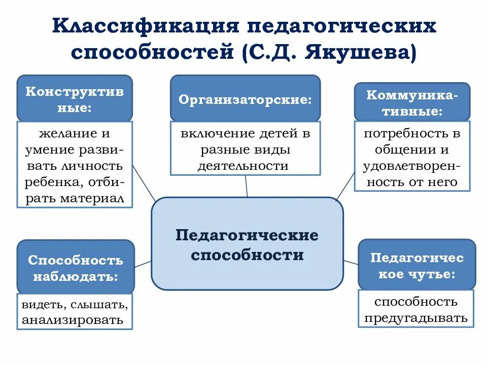 Педагогические способности. Классификация педагогических способностей. Педагогические способности виды. Педагогические способности схема. Функции педагогических умений