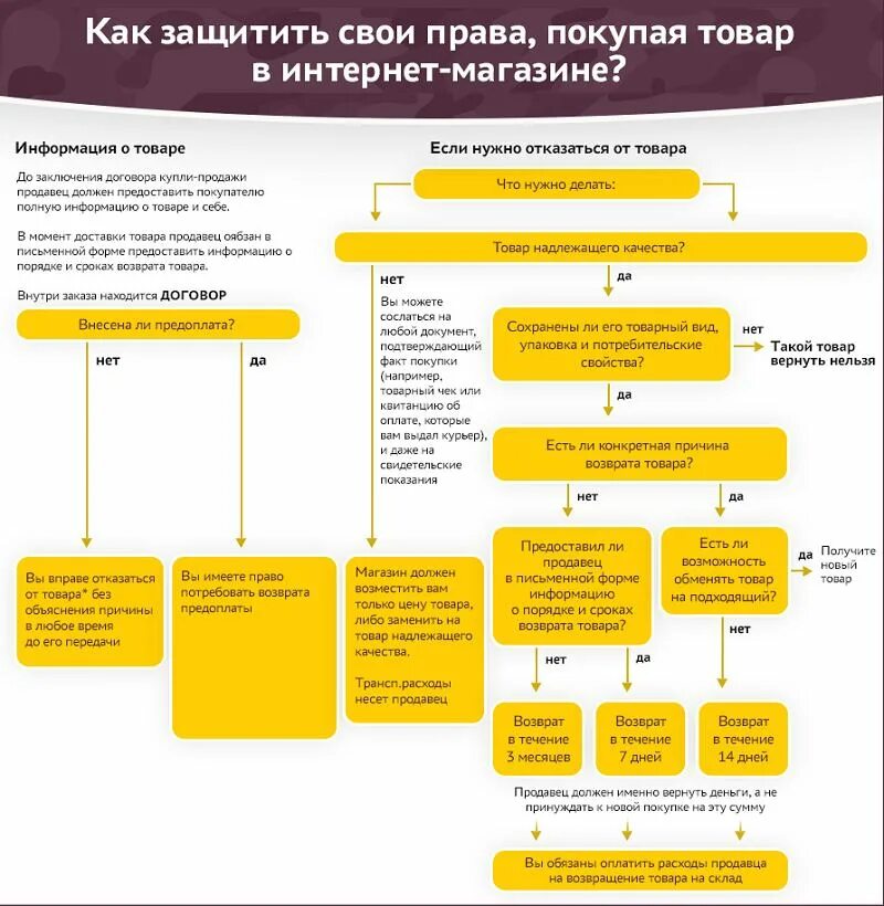 Получение товара ненадлежащего качества. Возврат товара надлежащего качества в магазин. причины возврата товара. причины возврата товара надлежащего. причина возврата продукции.