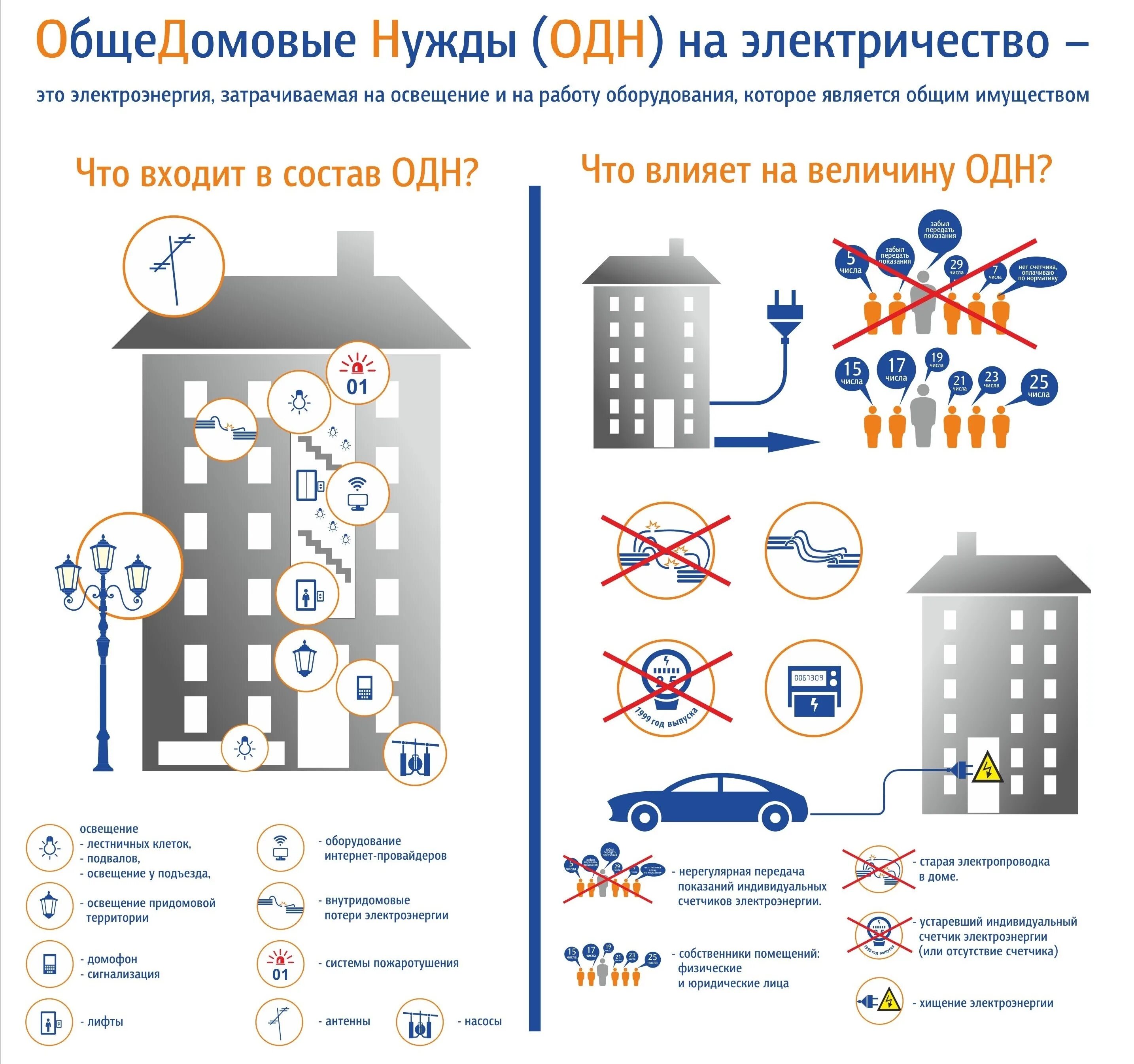 Потребление электроэнергии многоквартирного дома. Одн электроэнергии в МКД. Электроснабжение одн. Одн общедомовые нужды. Одн на электроэнергию в многоквартирном доме.