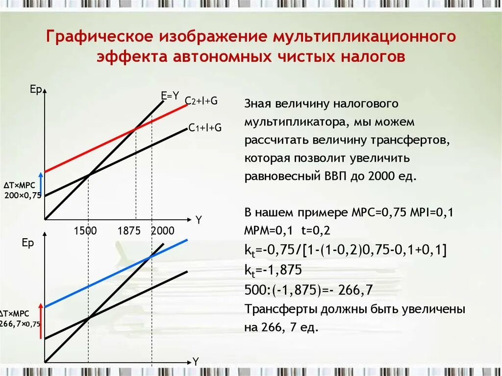 Валовые трансферты. Величина налогового мультипликатора. Величину мультипликатора автономных налогов. Мультипликативный эффект налогов. Равновесный объем ВВП.