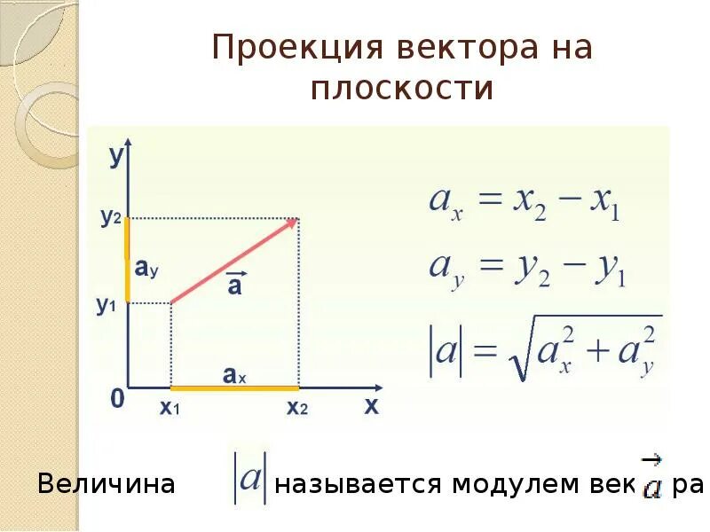 Проекции на оси координат